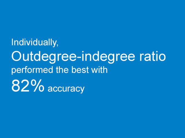 Individually,
Outdegree-indegree ratio
performed the best with
82% accuracy
