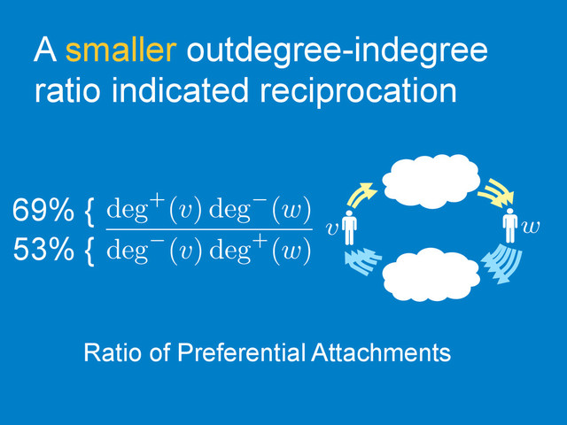 A smaller outdegree-indegree
ratio indicated reciprocation
deg+(v) deg (w)
deg (v) deg+(w)
Ratio of Preferential Attachments	  
69% {	  
53% {	  
v w
c	  
c	  
