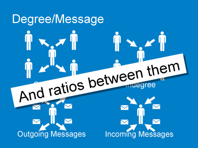 Degree/Message
Outdegree	  
Indegree	  
Outgoing Messages	  
Incoming Messages	  
And ratios between them	  
