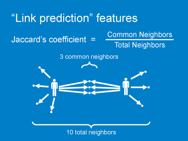 “Link prediction” features
Jaccard’s coefficient =
10 total neighbors	  
3 common neighbors	  
Common Neighbors
Total Neighbors

