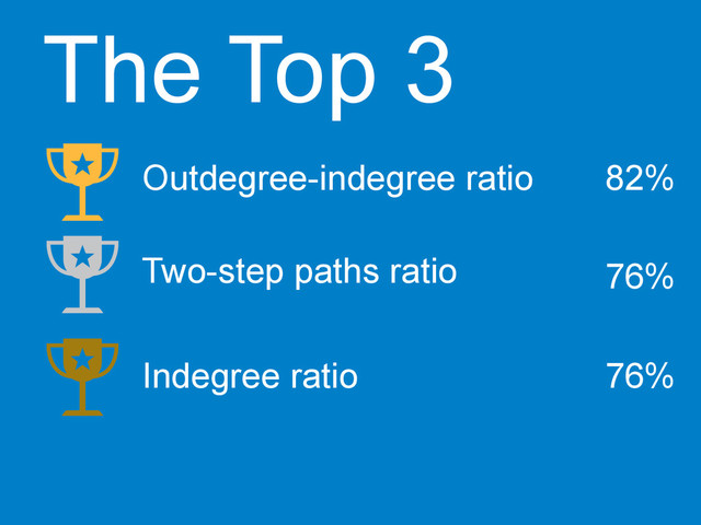 The Top 3
Outdegree-indegree ratio	  
Two-step paths ratio	  
Indegree ratio	  
76%	  
76%	  
82%	  
