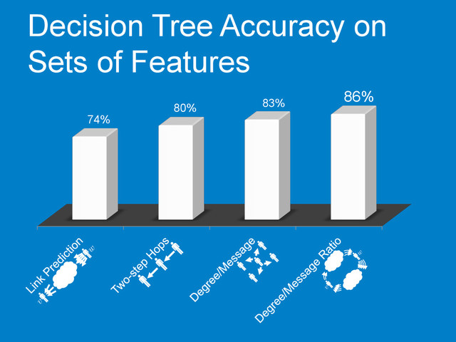 Decision Tree Accuracy on
Sets of Features
74%
80% 83%
86%
v
w
v
w
