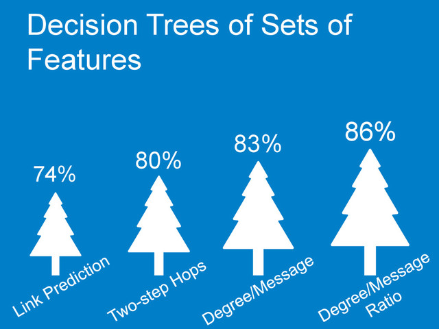Decision Trees of Sets of
Features
80%
74%
83%
86%
