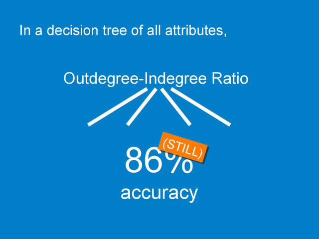 In a decision tree of all attributes,
Outdegree-Indegree Ratio	  
86%
accuracy	  
(STILL)	  
