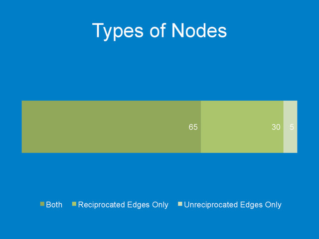 Types of Nodes
65 30 5
Both Reciprocated Edges Only Unreciprocated Edges Only
