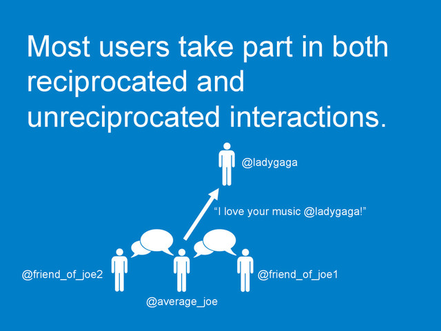 Most users take part in both
reciprocated and
unreciprocated interactions.
@ladygaga	  
@average_joe	  
@friend_of_joe1	  
@friend_of_joe2	  
“I love your music @ladygaga!”	  
