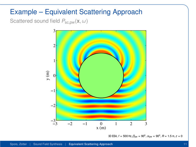 Example – Equivalent Scattering Approach
Scattered sound ﬁeld Psc,pw
(x, ω)
x (m)
y (m)
−3 −2 −1 0 1 2 3
−3
−2
−1
0
1
2
3
3D ESA, f = 500 Hz, βpw = 90o, αpw = 90o, R = 1.5 m, z = 0
Spors, Zotter | Sound Field Synthesis | Equivalent Scattering Approach 11
