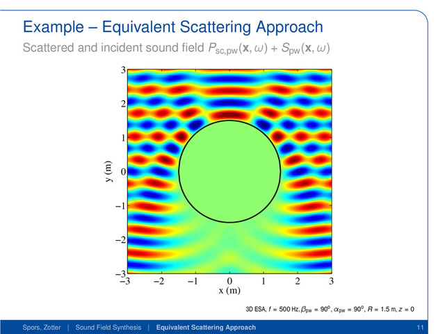 Example – Equivalent Scattering Approach
Scattered and incident sound ﬁeld Psc,pw
(x, ω) + Spw
(x, ω)
x (m)
y (m)
−3 −2 −1 0 1 2 3
−3
−2
−1
0
1
2
3
3D ESA, f = 500 Hz, βpw = 90o, αpw = 90o, R = 1.5 m, z = 0
Spors, Zotter | Sound Field Synthesis | Equivalent Scattering Approach 11
