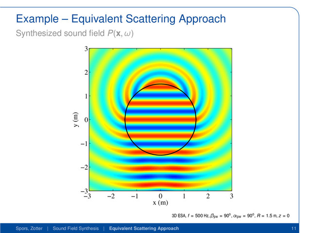 Example – Equivalent Scattering Approach
Synthesized sound ﬁeld P(x, ω)
x (m)
y (m)
−3 −2 −1 0 1 2 3
−3
−2
−1
0
1
2
3
3D ESA, f = 500 Hz, βpw = 90o, αpw = 90o, R = 1.5 m, z = 0
Spors, Zotter | Sound Field Synthesis | Equivalent Scattering Approach 11
