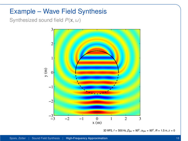 Example – Wave Field Synthesis
Synthesized sound ﬁeld P(x, ω)
x (m)
y (m)
−3 −2 −1 0 1 2 3
−3
−2
−1
0
1
2
3
3D WFS, f = 500 Hz, βpw = 90o, αpw = 90o, R = 1.5 m, z = 0
Spors, Zotter | Sound Field Synthesis | High-Frequency Approximation 18
