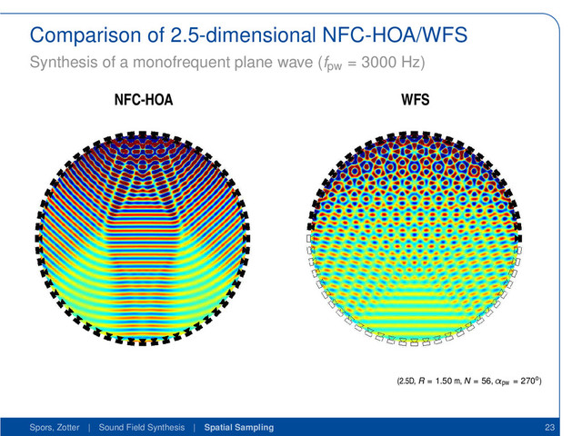 Comparison of 2.5-dimensional NFC-HOA/WFS
Synthesis of a monofrequent plane wave (fpw
= 3000 Hz)
NFC-HOA WFS
(2.5D, R = 1.50 m, N = 56, αpw = 270o)
Spors, Zotter | Sound Field Synthesis | Spatial Sampling 23

