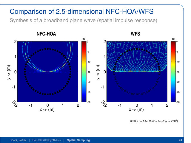 Comparison of 2.5-dimensional NFC-HOA/WFS
Synthesis of a broadband plane wave (spatial impulse response)
NFC-HOA
x -> (m)
y -> (m)
-2 -1 0 1 2
-2
-1
0
1
2 dB
-30
-25
-20
-15
-10
-5
0
WFS
x -> (m)
y -> (m)
-2 -1 0 1 2
-2
-1
0
1
2 dB
-30
-25
-20
-15
-10
-5
0
(2.5D, R = 1.50 m, N = 56, αpw = 270o)
Spors, Zotter | Sound Field Synthesis | Spatial Sampling 24
