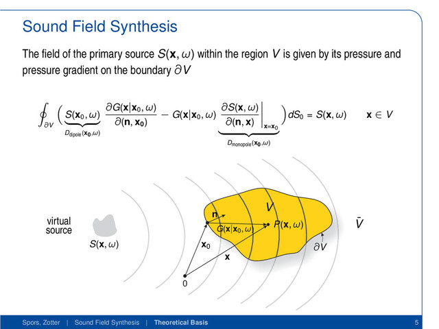 Sound Field Synthesis
The ﬁeld of the primary source S(x, ω) within the region V is given by its pressure and
pressure gradient on the boundary ∂V
∂V
S(x0
, ω)
Ddipole(x0,ω)
∂G(x|x0
, ω)
∂(n, x0
)
− G(x|x0
, ω)
∂S(x, ω)
∂(n, x)
x=x0
Dmonopole(x0,ω)
dS0
= S(x, ω) x ∈ V
0
S(x, ω) ∂V
V
¯
V
virtual
source
n
x
x0
G(x|x0
, ω)
P(x, ω)
Spors, Zotter | Sound Field Synthesis | Theoretical Basis 5
