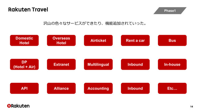 14
Rakuten Travel
Domestic
Hotel
Overseas
Hotel
Airticket Rent a car Bus
DP
(Hotel + Air)
Extranet Multilingual Inbound In-house
API Alliance Accounting Inbound Etc…
Phase1
沢⼭の⾊々なサービスができたり、機能追加されていった。
