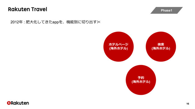 16
Rakuten Travel
2012年 : 肥⼤化してきたappを、機能別に切り出す✂
ホテルページ
(海外ホテル)
検索
(海外ホテル)
予約
(海外ホテル)
Phase1
