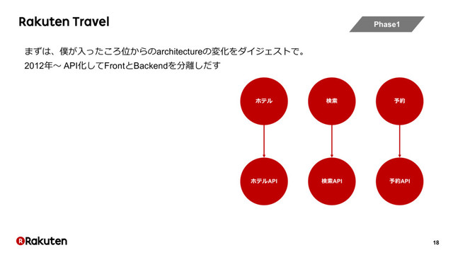18
Rakuten Travel
まずは、僕が⼊ったころ位からのarchitectureの変化をダイジェストで。
2012年〜 API化してFrontとBackendを分離しだす
ホテル 検索 予約
ホテルAPI 検索API 予約API
Phase1
