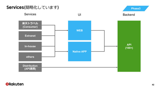 42
Services(簡略化しています)
楽天トラベル
(Consumer)
Extranet
In-house
WEB
Native APP
API
(100+)
Distribution
(API連携)
others
Services UI Backend
Phase3
