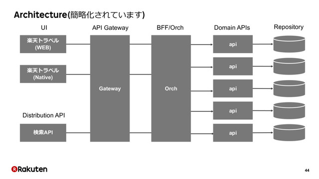 44
Architecture(簡略化されています)
UI
Distribution API
API Gateway BFF/Orch Domain APIs
楽天トラベル
(WEB)
楽天トラベル
(Native)
検索API
Gateway
api
api
api
api
api
Orch
Repository
