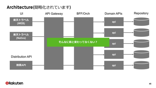 45
Architecture(簡略化されています)
UI
Distribution API
API Gateway BFF/Orch Domain APIs
楽天トラベル
(WEB)
楽天トラベル
(Native)
検索API
Gateway
api
api
api
api
api
Orch
Repository
そんなに前と変わってなくない？
