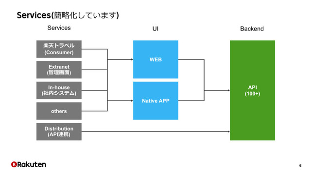 6
Services(簡略化しています)
楽天トラベル
(Consumer)
Extranet
(管理画⾯)
In-house
(社内システム)
WEB
Native APP
API
(100+)
Distribution
(API連携)
others
Services UI Backend
