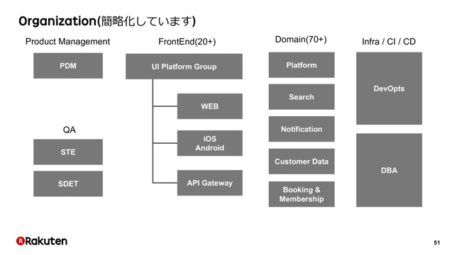 51
Organization(簡略化しています)
UI Platform Group
DevOpts
PDM
STE
SDET
Notification
DBA
Customer Data
Booking &
Membership
Search
Platform
WEB
iOS
Android
API Gateway
Product Management
QA
FrontEnd(20+) Infra / CI / CD
Domain(70+)
