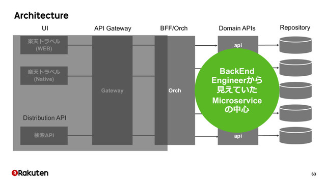 63
Architecture
UI
Distribution API
API Gateway BFF/Orch Domain APIs
楽天トラベル
(WEB)
楽天トラベル
(Native)
検索API
Gateway
api
api
api
api
api
Orch
Repository
BackEnd
Engineerから
⾒えていた
Microservice
の中⼼
