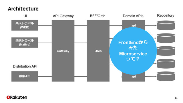 64
Architecture
UI
Distribution API
API Gateway BFF/Orch Domain APIs
楽天トラベル
(WEB)
楽天トラベル
(Native)
検索API
Gateway
api
api
api
api
api
Orch
Repository
FrontEndから
みた
Microservice
って？
