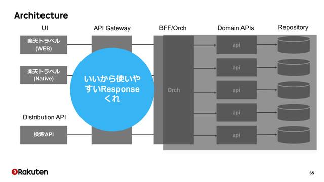 65
Architecture
UI
Distribution API
API Gateway BFF/Orch Domain APIs
楽天トラベル
(WEB)
楽天トラベル
(Native)
検索API
Gateway
api
api
api
api
api
Orch
Repository
いいから使いや
すいResponse
くれ
