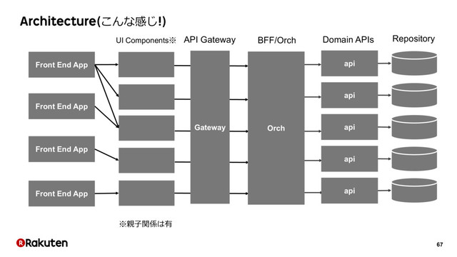 67
Architecture(こんな感じ!)
UI Components※ API Gateway BFF/Orch Domain APIs
Front End App
Front End App
Gateway
api
api
api
api
api
Orch
Repository
Front End App
Front End App
※親⼦関係は有
