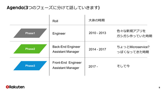 9
Agenda(3つのフェーズに分けて話していきます)
Phase2
Phase1
Phase3
Engineer
Back-End Engineer
Assistant Manager
Front-End Engineer
Assistant Manager
ちょっとMicroservice?
っぽくなってきた時期
Roll
そして今
2010 - 2013
2014 - 2017
2017 -
⼤体の時期
⾊々な新規アプリを
ガシガシ作っていた時期
