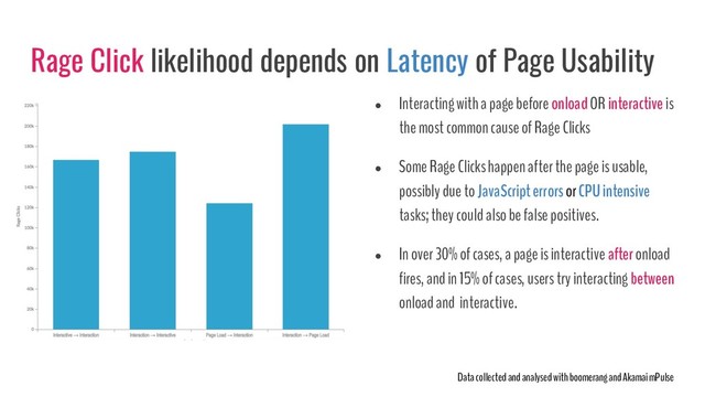Rage Click likelihood depends on Latency of Page Usability
● Interacting with a page before onload OR interactive is
the most common cause of Rage Clicks
● Some Rage Clicks happen after the page is usable,
possibly due to JavaScript errors or CPU intensive
tasks; they could also be false positives.
● In over 30% of cases, a page is interactive after onload
fires, and in 15% of cases, users try interacting between
onload and interactive.
Data collected and analysed with boomerang and Akamai mPulse
