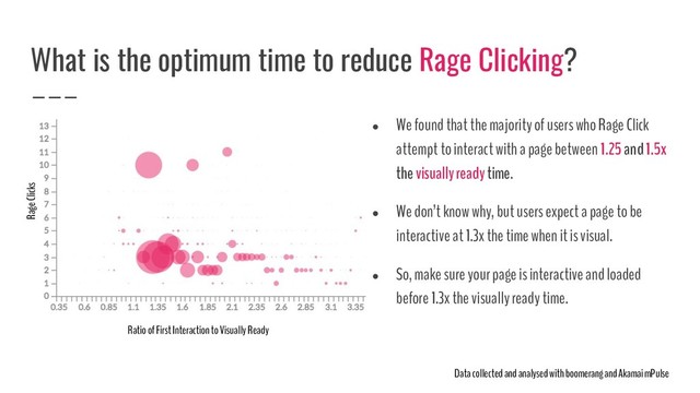 ● We found that the majority of users who Rage Click
attempt to interact with a page between 1.25 and 1.5x
the visually ready time.
● We don’t know why, but users expect a page to be
interactive at 1.3x the time when it is visual.
● So, make sure your page is interactive and loaded
before 1.3x the visually ready time.
What is the optimum time to reduce Rage Clicking?
Data collected and analysed with boomerang and Akamai mPulse
Ratio of First Interaction to Visually Ready
Rage Clicks
