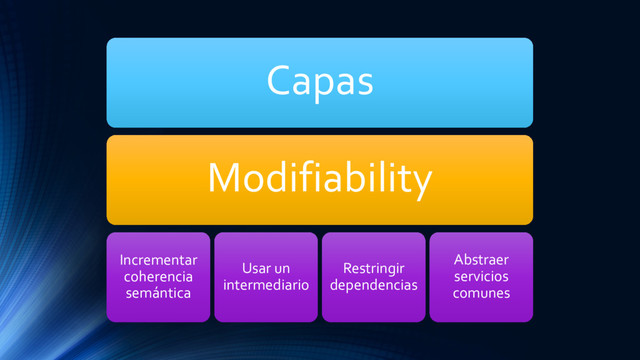 Capas
Modifiability
Incrementar
coherencia
semántica
Usar un
intermediario
Restringir
dependencias
Abstraer
servicios
comunes

