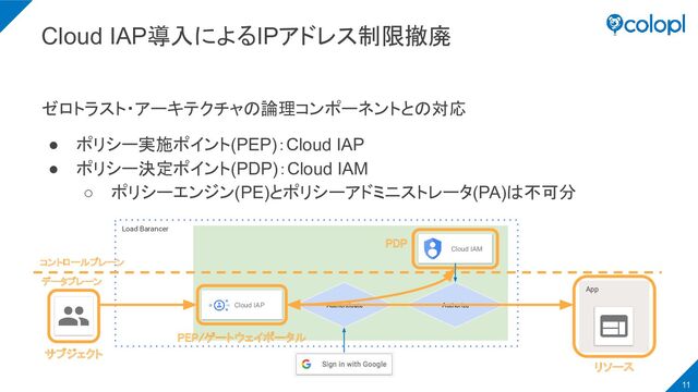 ゼロトラスト・アーキテクチャの論理コンポーネントとの対応
● ポリシー実施ポイント (PEP)：Cloud IAP
● ポリシー決定ポイント(PDP)：Cloud IAM
○ ポリシーエンジン(PE)とポリシーアドミニストレータ(PA)は不可分
11
Load Barancer
Cloud IAP Authenticate  Authorize 
Cloud IAM
App
PEP/ゲートウェイポータル 
PDP 
サブジェクト 
リソース 
データプレーン 
コントロールプレーン
 
Cloud IAP導入によるIPアドレス制限撤廃
