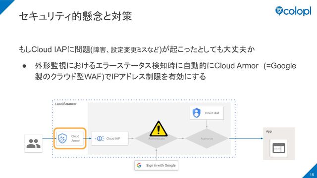 もしCloud IAPに問題(障害、設定変更ミスなど)が起こったとしても大丈夫か
● 外形監視におけるエラーステータス検知時に自動的にCloud Armor　(=Google
製のクラウド型WAF)でIPアドレス制限を有効にする
セキュリティ的懸念と対策
18
Load Barancer
Cloud IAP Authenticate  Authorize 
Cloud IAM
App
Cloud
Armor
