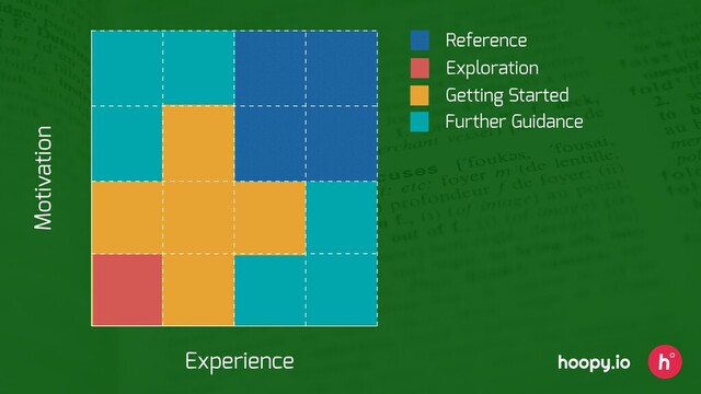 Further Guidance
Getting Started
Reference
Exploration
Experience
Motivation
hoopy.io
