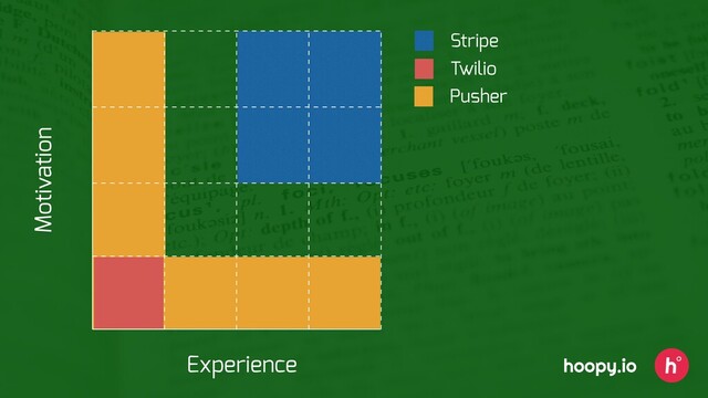 Pusher
Stripe
Twilio
Experience
Motivation
hoopy.io
