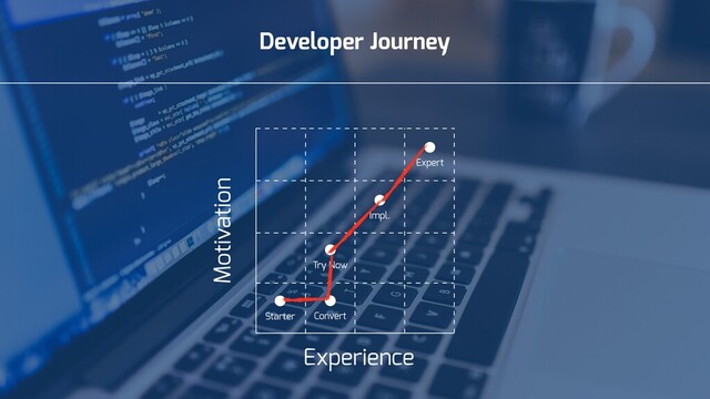 Experience
Motivation
Expert
Convert
Try Now
Impl.
Developer Journey
Starter
