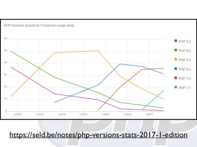 https://seld.be/notes/php-versions-stats-2017-1-edition
