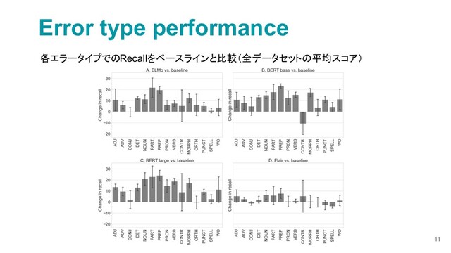 11
Error type performance
各エラータイプでのRecallをベースラインと比較（全データセットの平均スコア）

