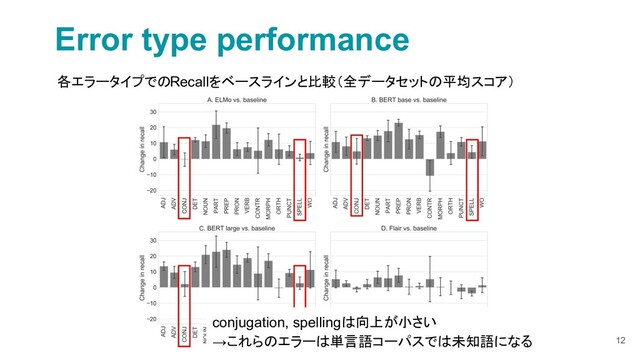12
Error type performance
各エラータイプでのRecallをベースラインと比較（全データセットの平均スコア）
conjugation, spellingは向上が小さい
→これらのエラーは単言語コーパスでは未知語になる
