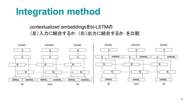 9
Integration method
contextualized embeddingsをbi-LSTMの
（左）入力に結合するか （右）出力に結合するか を比較
