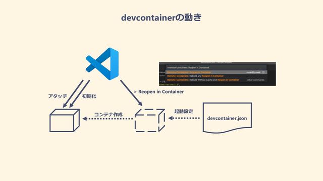 devcontainerの動き
devcontainer.json
起動設定
> Reopen in Container
コンテナ作成
初期化
アタッチ
