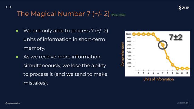@zupinnovation zup.com.br
<>
@zupinnovation
The Magical Number 7 (+/- 2) (Miller, 1956)
● We are only able to process 7 (+/- 2)
units of information in short-term
memory.
● As we receive more information
simultaneously, we lose the ability
to process it (and we tend to make
mistakes).
Units of information
Comprehension
