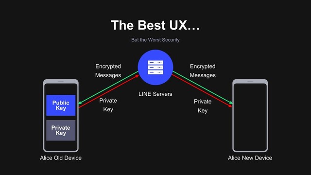 The Best UX…
LINE Servers
Alice Old Device Alice New Device
Private
Key
Public
Key
Encrypted
Messages
Encrypted
Messages
But the Worst Security
Private
Key
Private
Key
