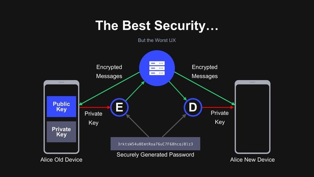 The Best Security…
Alice Old Device Alice New Device
Private
Key
Public
Key
Encrypted
Messages
Encrypted
Messages
But the Worst UX
Private
Key
Private
Key
E D
3rktsW54u0EmtRoa76uC7F68hcqJ8lz3
Securely Generated Password
