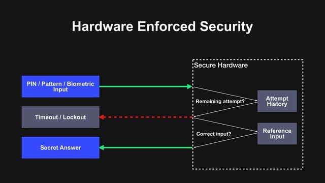 Hardware Enforced Security
Secure Hardware
Reference
Input
PIN / Pattern / Biometric  
Input
Remaining attempt?
Correct input?
Attempt
History
Secret Answer
Timeout / Lockout
