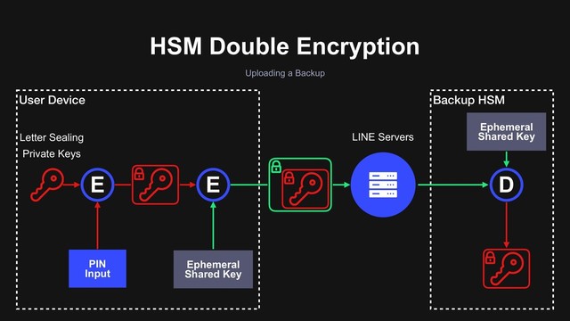 Backup HSM
User Device
HSM Double Encryption
LINE Servers
Uploading a Backup
E E
Letter Sealing 
Private Keys
D
PIN
Input
Ephemeral
Shared Key
Ephemeral
Shared Key
