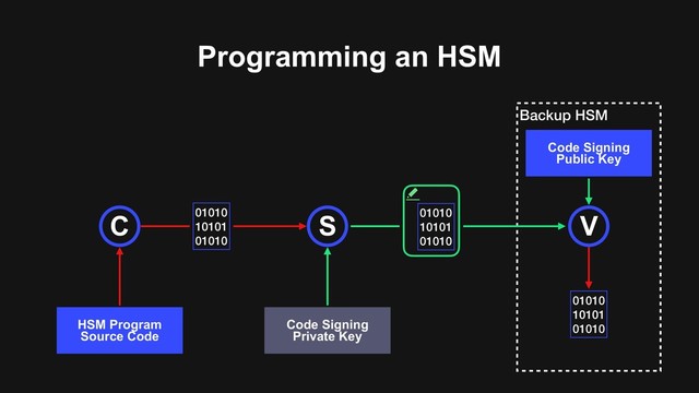 Programming an HSM
S
Backup HSM
V
Code Signing
Private Key
Code Signing
Public Key
HSM Program
Source Code
C 01010 
10101 
01010
01010 
10101 
01010
01010 
10101 
01010
