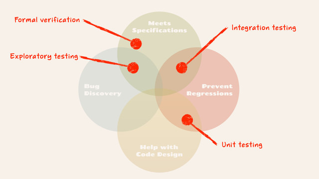 Prevent
Regressions
Bug
Discovery
Help with
Code Design
Meets
Specifications
Integration testing
Unit testing
Formal verification
Exploratory testing
